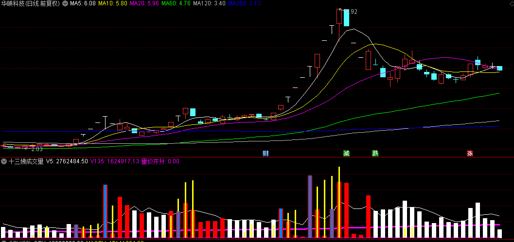 很多朋友在找的【十三姨成交量】副图指标，成交量初次现青色柱为买入点，附带用法！