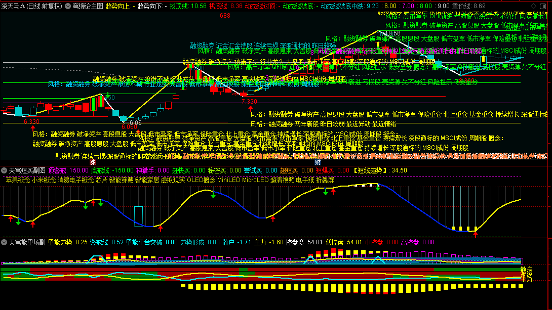 【天穹缠论看盘系统】主图+副图套装指标，智能分析精准捕捉，洞察股市顶底波段！
