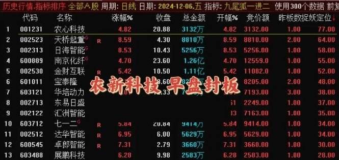 较高封板率的【九尾狐竞价一进二】主图+副图排序+选股指标，竞价擒龙模式，可当天回测！