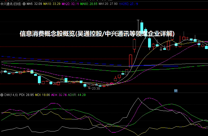 信息消费概念股概览(吴通控股/中兴通讯等领军企业详解)