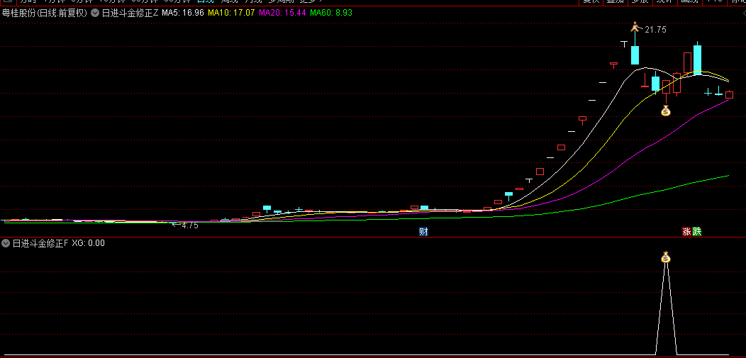 【日进斗金修正版】主图+副图+选股指标，高成功率手机+电脑通用，捕捉龙回头右侧上涨信号！