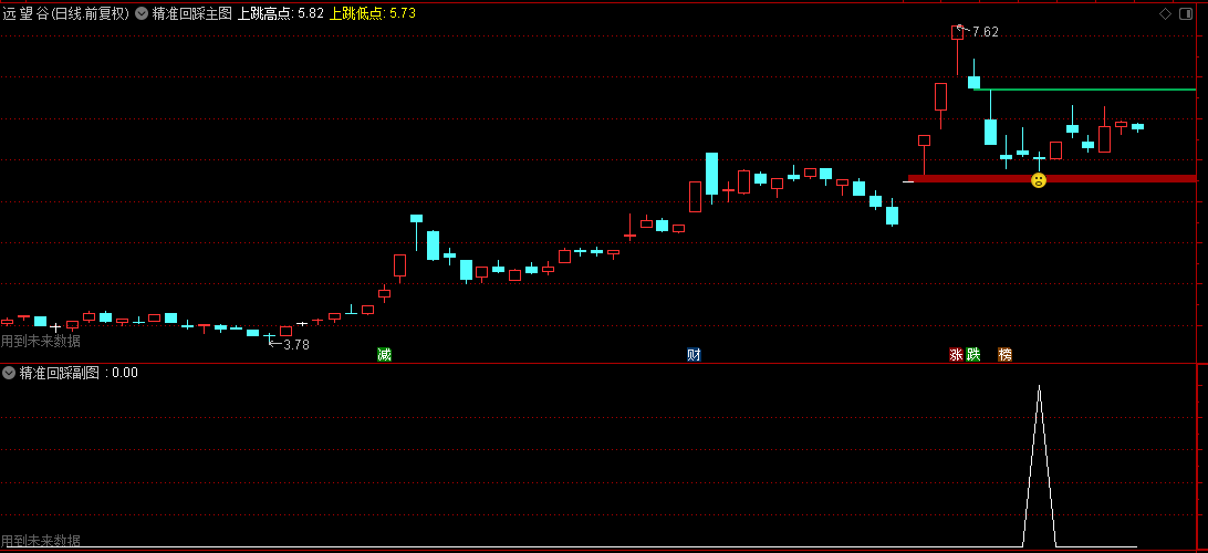 原创【精准回踩】主图+副图+选股指标，让你快速精准找到回踩跳空缺口的票！