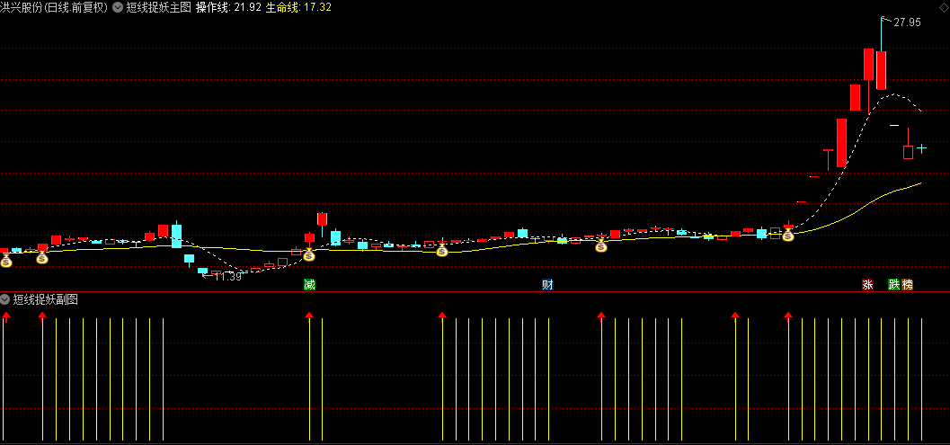 通达信【短线捉妖】主图+副图+选股指标，筛选短线妖股，红色K线识别可能的妖股！