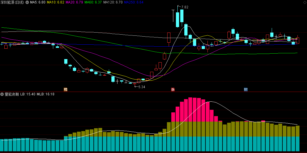 同花顺量能浪潮副图指标 量比的变异指标 紫红柱为强势 源码 效果图