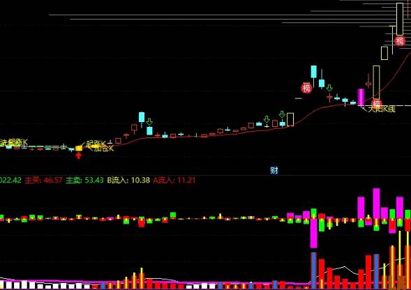 【十三姨成交量】升级版副图指标，融入大单流向监测与主力资金透视，三合一！