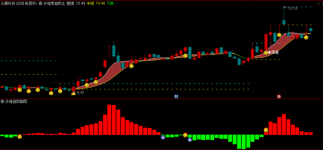通达信【多维度趋势洞察】套装指标，集成了多种技术分析，全面预测价格走势！