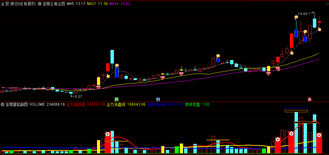 通达信【至尊王者】主图/副图/选股指标，五个指标，判断主力资金共振选股！