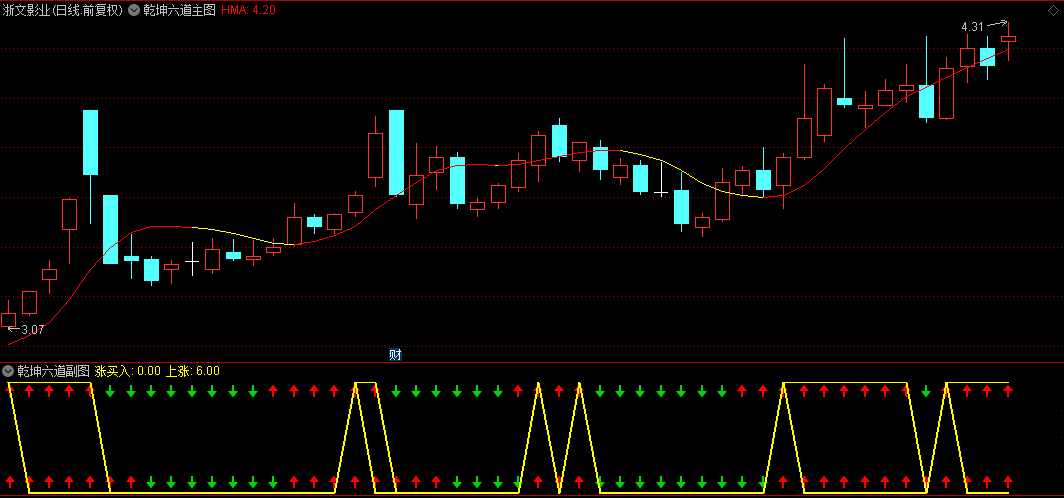 〖乾坤六道〗副图/选股指标 多信号趋势共振 网红指标 通达信 源码