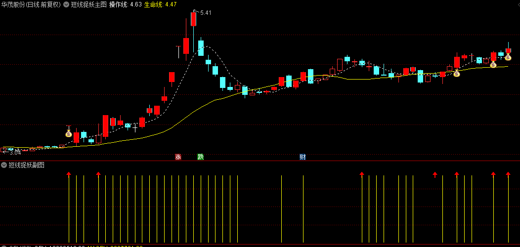 通达信【短线捉妖】主图+副图+选股指标，筛选短线妖股，红色K线识别可能的妖股！