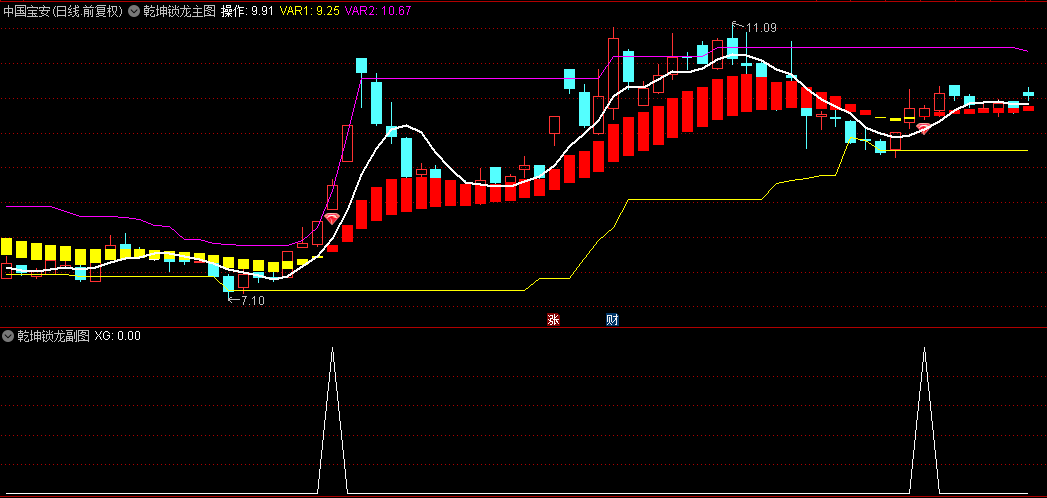 【乾坤锁龙】主图+副图+选股指标，波段战法，让你吃完整个上涨波段