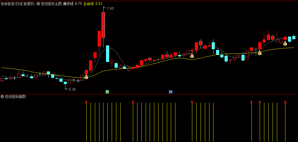通达信【短线捉妖】主图+副图+选股指标，筛选短线妖股，红色K线识别可能的妖股！