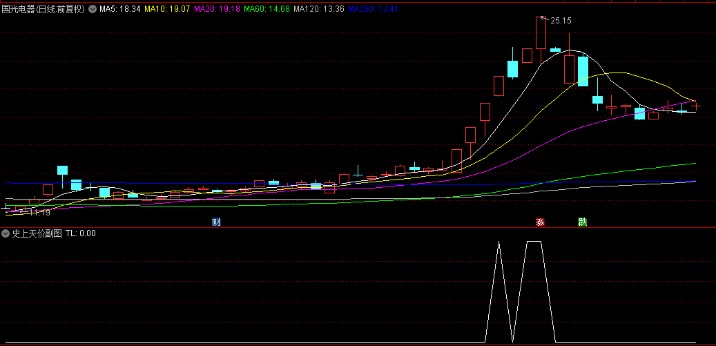 另类思路【史上天价】副图+选股指标，创历史新高强势股战法，搏击庄家强势拉升！