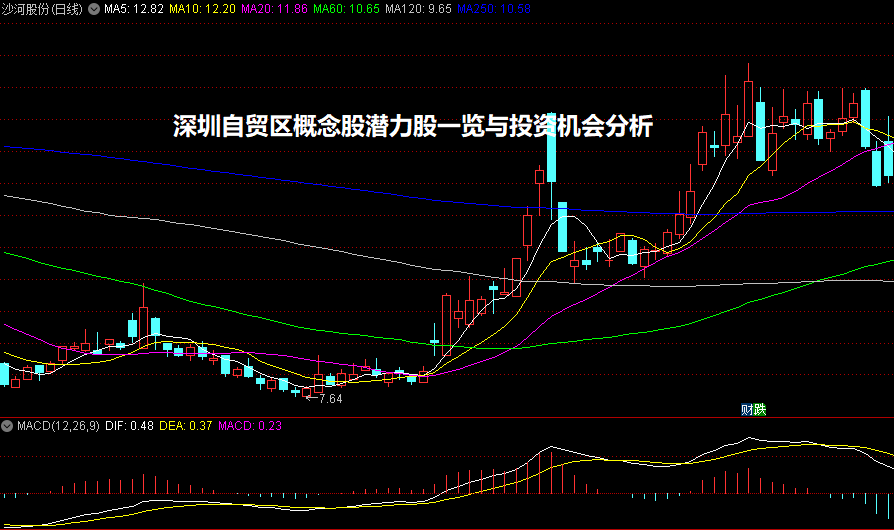 深圳自贸区概念股潜力股一览与投资机会分析