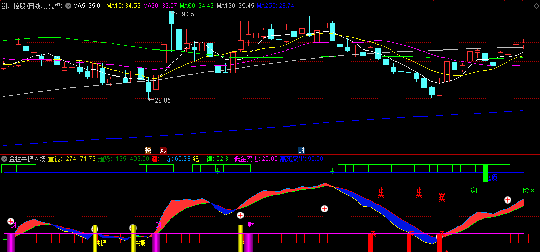 【金柱共振入场】副图指标，经典思路，低位金叉进，高位死叉出！