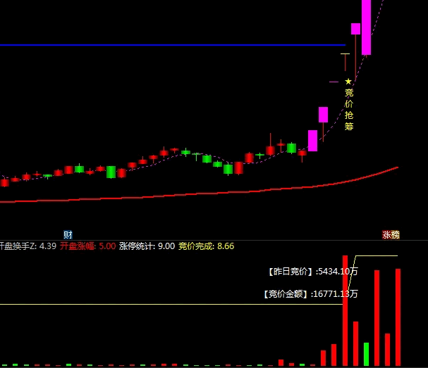 原创【竞价牛启动】副图指标，一般牛股启动，集合竞价数据都会有资金抢先买入！