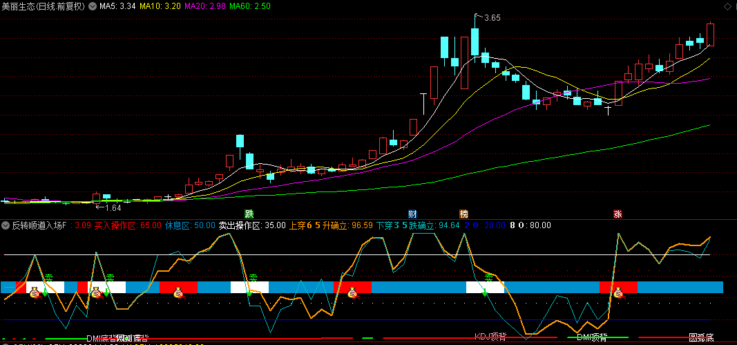 某收费3000每年软件中的【反转顺道入场】副图+选股指标。形成圆弧底形态，是买入的好时机