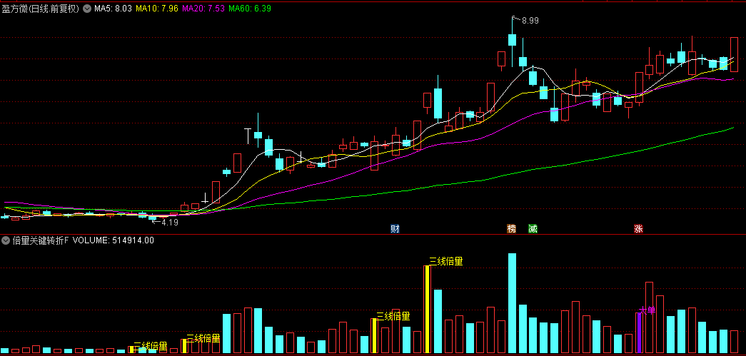 【倍量关键转折点】副图+选股指标，关键转折点倍量出，妖股将成可入场！