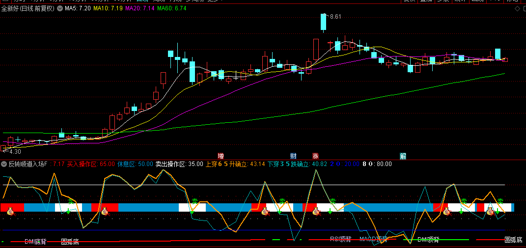 某收费3000每年软件中的【反转顺道入场】副图+选股指标。形成圆弧底形态，是买入的好时机