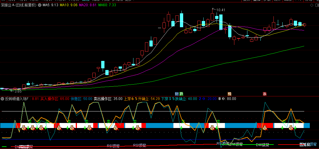 某收费3000每年软件中的【反转顺道入场】副图+选股指标。形成圆弧底形态，是买入的好时机