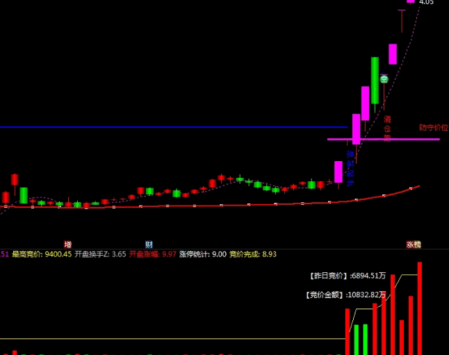 原创【竞价牛启动】副图指标，一般牛股启动，集合竞价数据都会有资金抢先买入！