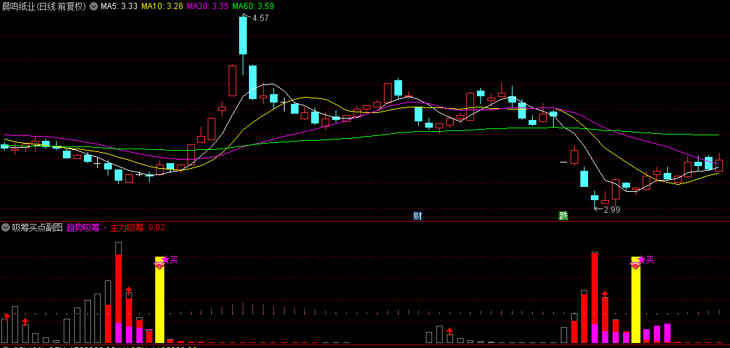 【吸筹买点】副图+选股指标，股价筹码结合擒妖股，不跌破当天最低点可持股！