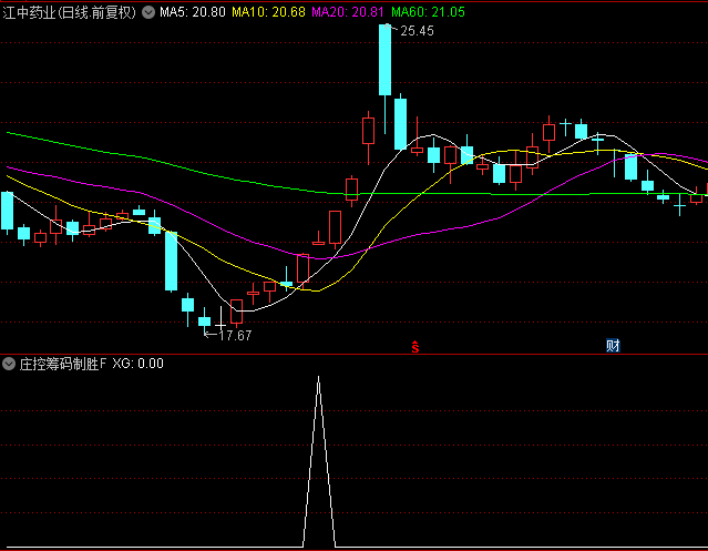 通达信【庄控筹码制胜】副图+选股指标，跟庄进入吸筹，五日胜率高达88.39%