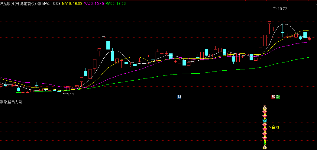 通达信【联盟合力】副图+选股指标，强势信号锁定潜力个股，手机电脑通用！