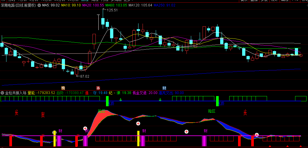 【金柱共振入场】副图指标，经典思路，低位金叉进，高位死叉出！