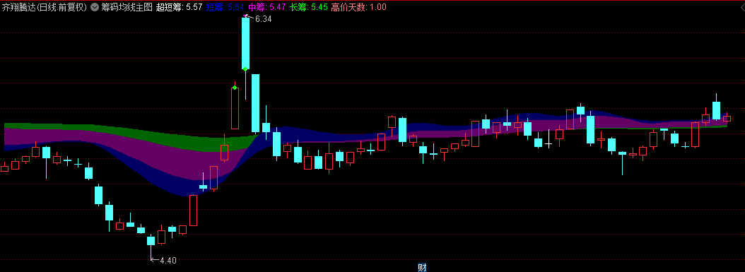 【筹码均线】主图指标，辅助判断股票的买卖点，筹码反转意愿做多！