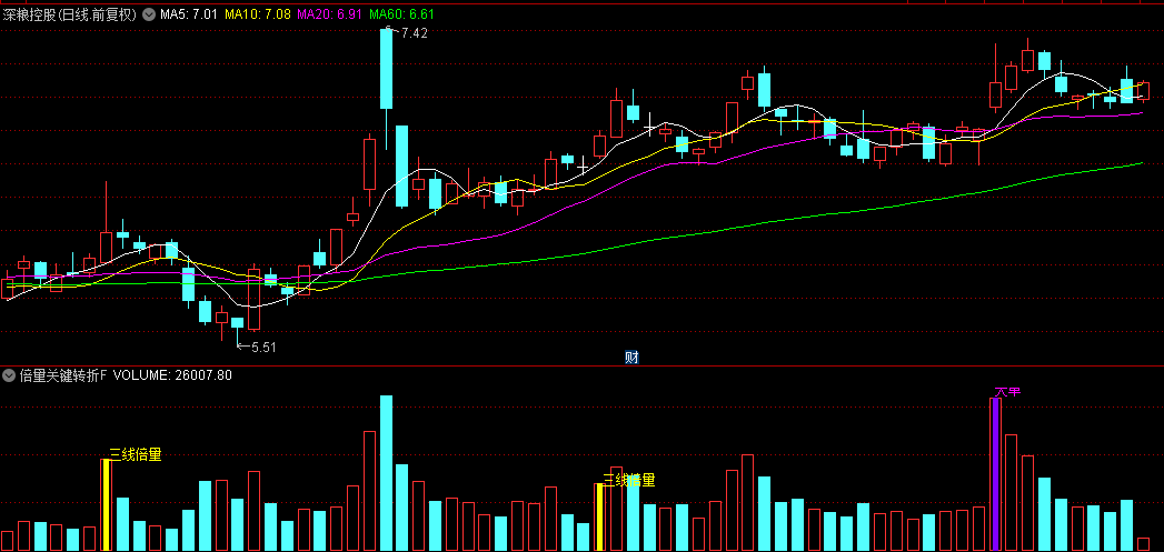 【倍量关键转折点】副图+选股指标，关键转折点倍量出，妖股将成可入场！