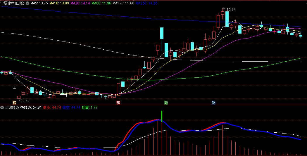 同花顺两线趋势副图指标 双线买 合一卖 红买绿卖 源码 效果图