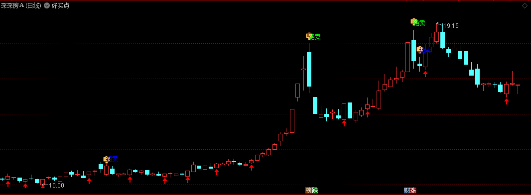 买卖信号都有适合做短线的好买点主图公式