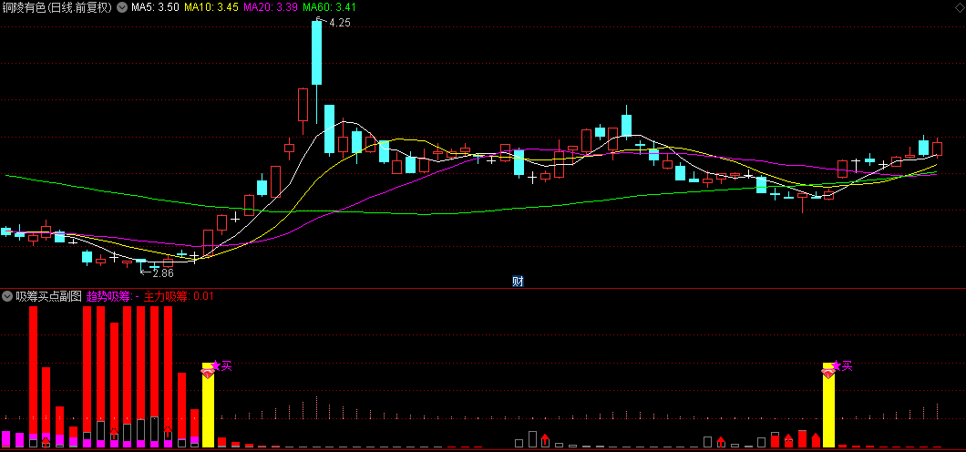 【吸筹买点】副图+选股指标，股价筹码结合擒妖股，不跌破当天最低点可持股！