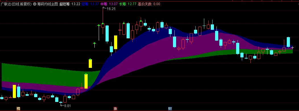 【筹码均线】主图指标，辅助判断股票的买卖点，筹码反转意愿做多！