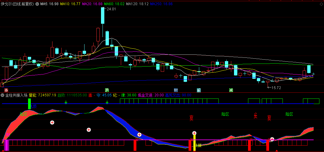 【金柱共振入场】副图指标，经典思路，低位金叉进，高位死叉出！