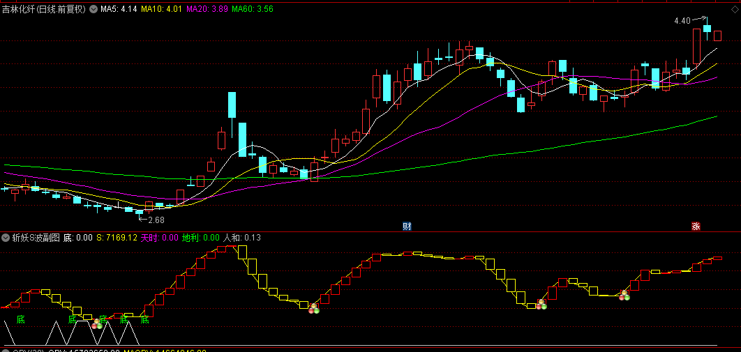 【斩妖S波】副图+选股指标，清晰判断长周期中所处位置，判断妖股底部买点！