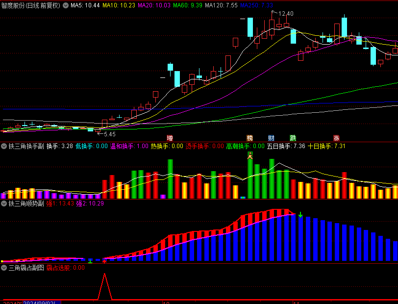 通达信【铁三角2025】副图+选股套装指标，铁三角换手+铁三角顺势+三角霸占，附带使用说明！