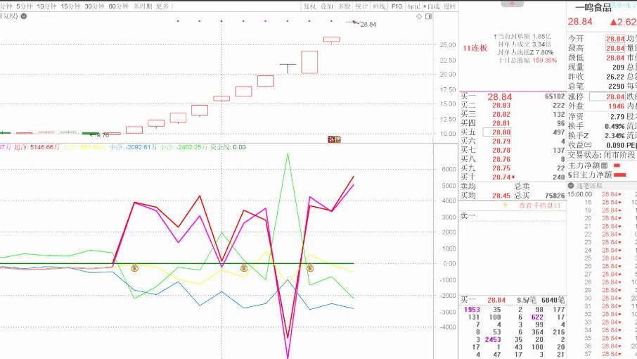 【妖王博弈】副图指标，资金博弈，日线指标公式，源码分享！