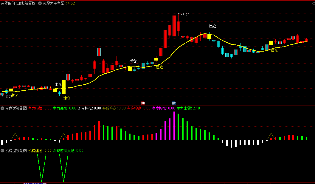 通达信【游资敢死队套装】指标，多指标共振确定主力入场信号，实现波段为王！