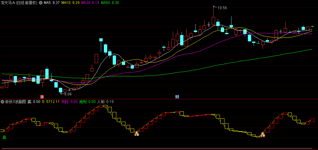 【斩妖S波】副图+选股指标，清晰判断长周期中所处位置，判断妖股底部买点！