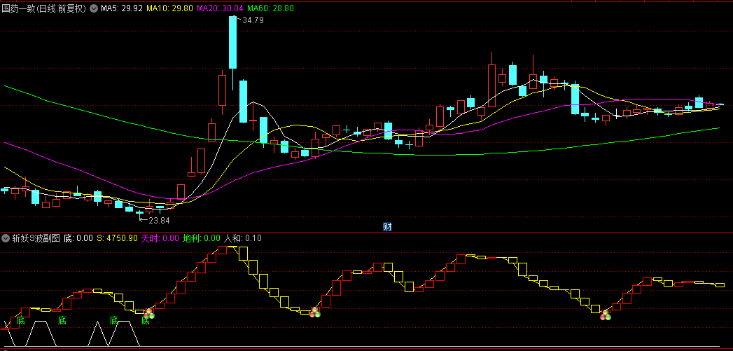 【斩妖S波】副图+选股指标，清晰判断长周期中所处位置，判断妖股底部买点！
