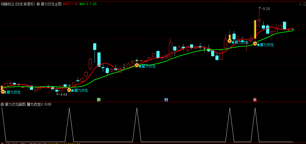 【暴力双龙】主图+副图+选股指标，屠龙刀量化线，右侧双龙起爆抓龙妖！