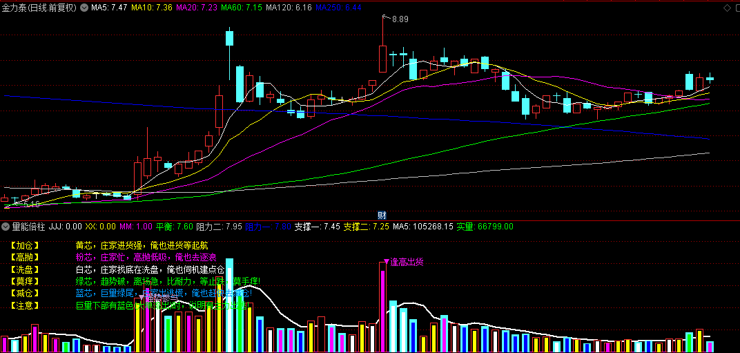 李博士分享的【量能倍柱】副图指标，TDX_Volume*Multiplier，成交量倍柱！