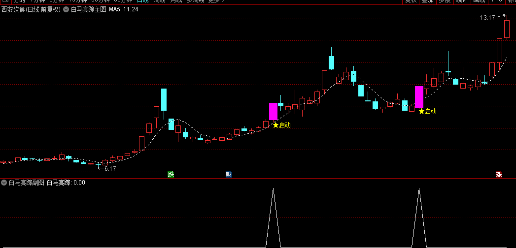 【白马亮蹄】主图+副图+选股指标，实盘成功率96%，用于白马中军股，趋势股抄底逃顶指标！