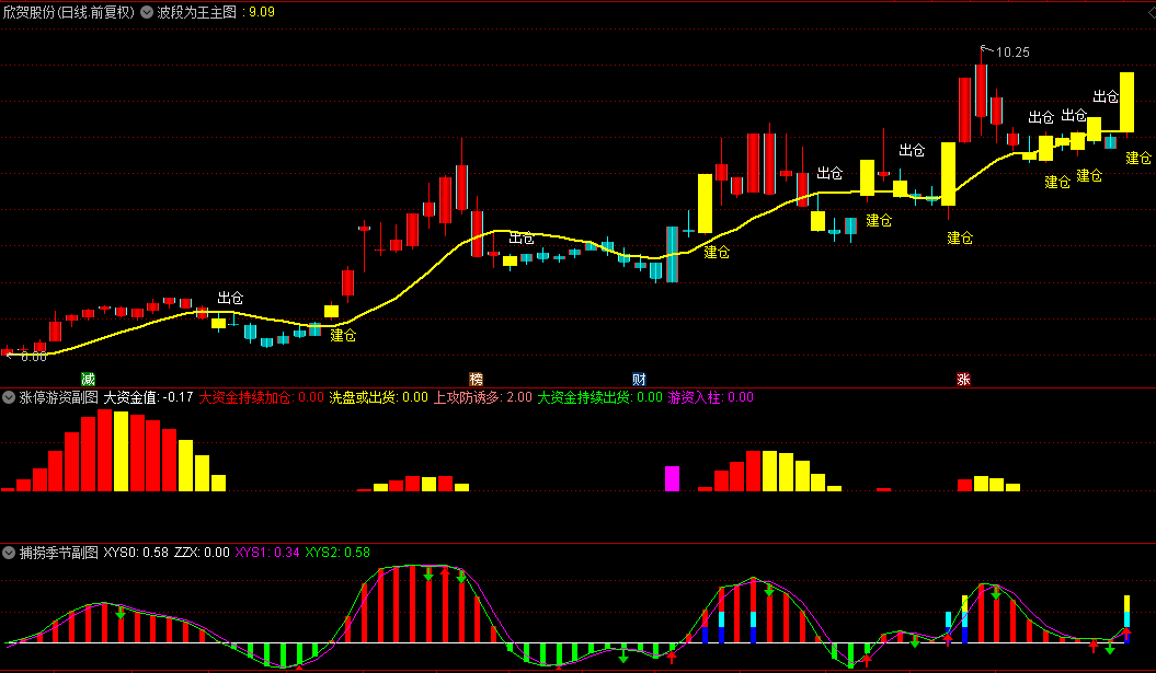 通达信【游资敢死队套装】指标，多指标共振确定主力入场信号，实现波段为王！