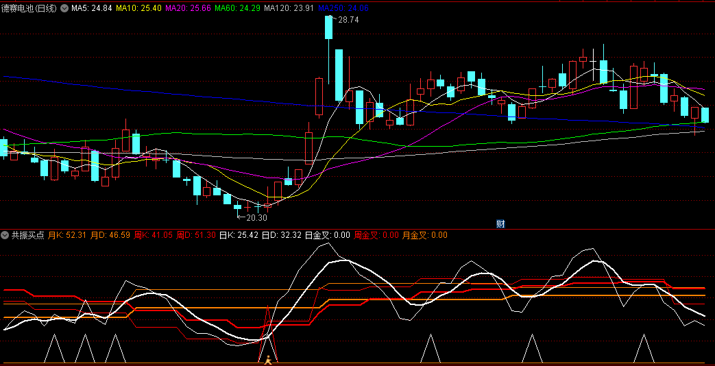 日周月金叉找信号的共振买点副图公式