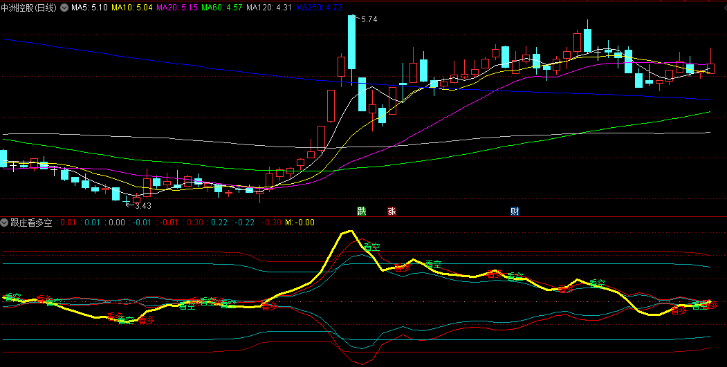 同花顺跟庄看多空副图指标 黄线向上为看多 反之为看空 源码 效果图