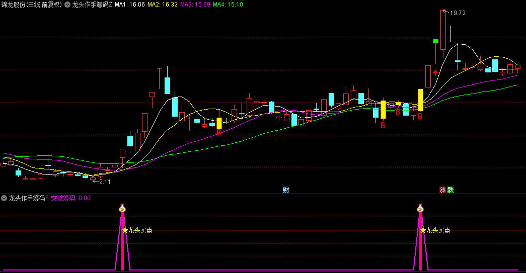 【龙头作手筹码】主图+副图+选股指标，K线转橙色并出现B标记，及时捕捉市场龙头！