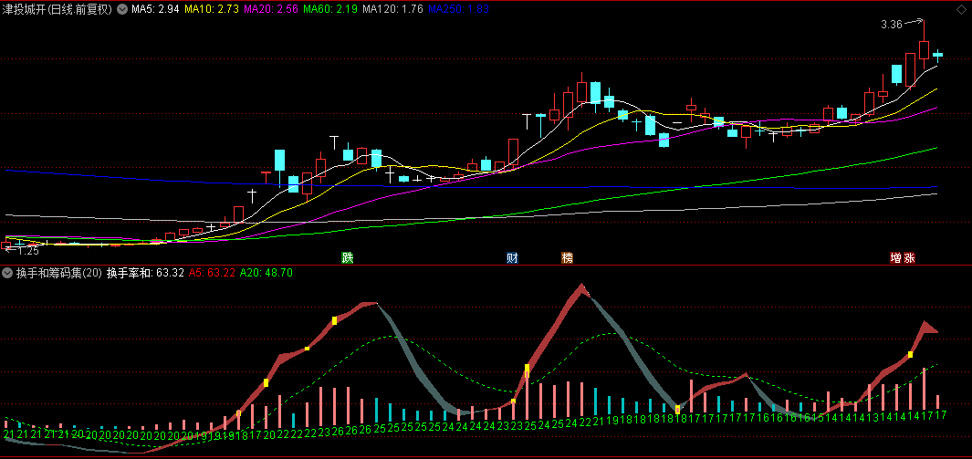 【换手和筹码集中度】副图指标，股价涨跌动力的永远是换手，资金意愿统一，才会形成合力的！