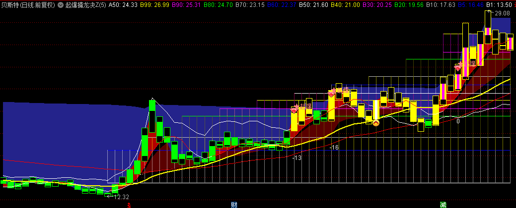 某平台收费指标【起爆擒龙决】优化版主图指标，增加买入信号、增强持股信心！
